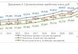 Череповец лидирует среди городов Вологодской области по уровню среднемесячных зарплат 