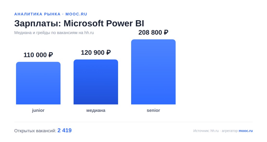 Зарплаты в направлении «Microsoft Power BI» по данным hh.ru — junior, медиана, senior