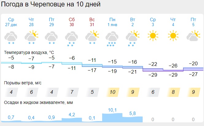 МЕТЕОНОВА - погода в Коврове на 14 дней, самый точный …