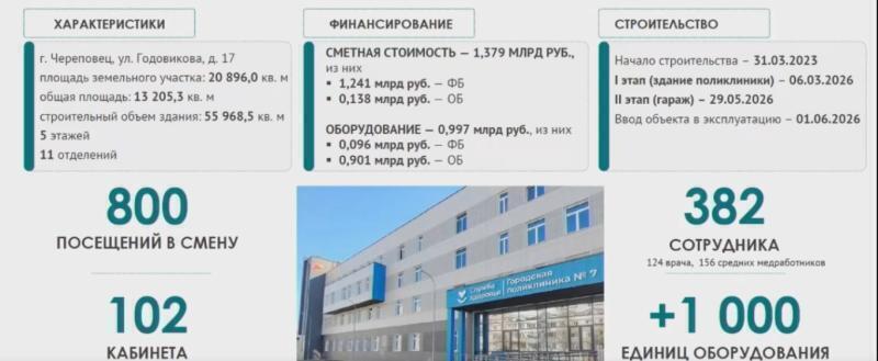 Министр здравоохранения Михаил Мурашко приедет в Череповец на открытие поликлиники №7