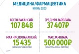 Исследование: Сколько зарабатывают медики в России ‒ июнь 2020