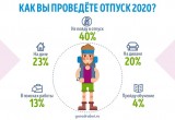 40% россиян не собираются в отпуск этим летом