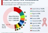 Плохие новости: Россия попала в пятерку стран с самой высокой скоростью распространения ВИЧ-инфекции